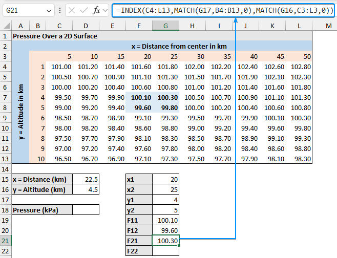Extracting F21 value