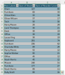 How to Convert Pivot Table to a Table in Excel (2 Quick Methods ...