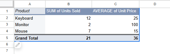 What is a Pivot Table in Google Sheets?