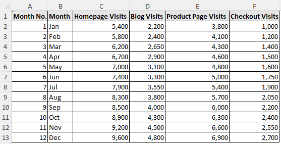 12 month website activity dataset for interpolating between two values in excel