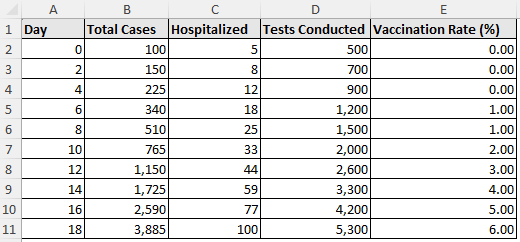 COVID 19 dataset to perform non linear interpolation Excel