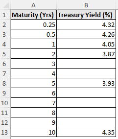 Treasury yield dataset for nonlinear interpolation in Excel