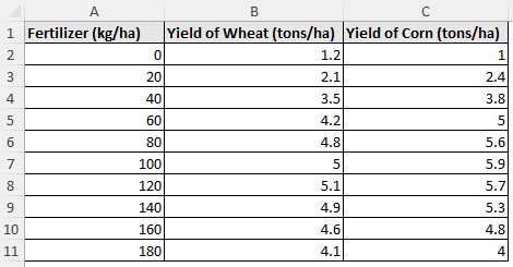 Crop yield vs fertilizer dataset for polynomial interpolation excel