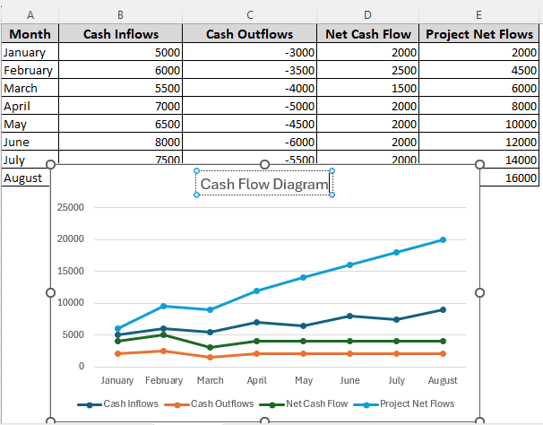 Including Inflows, Outflows, and Cumulative Cash Flows in the Diagram