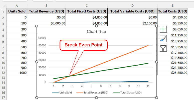 Building a Chart to Find the Break-Even Point