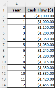Calculating Discounted Cash Flow Using NPV