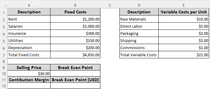 Using Contribution Margin to Calculate Break-Even Point
