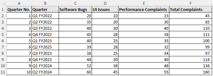 Software complaints dataset to extrapolate a graph in excel