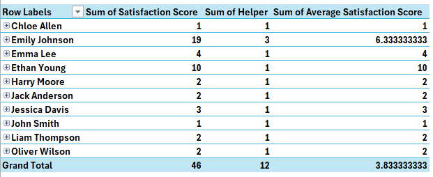 output of the pivot table