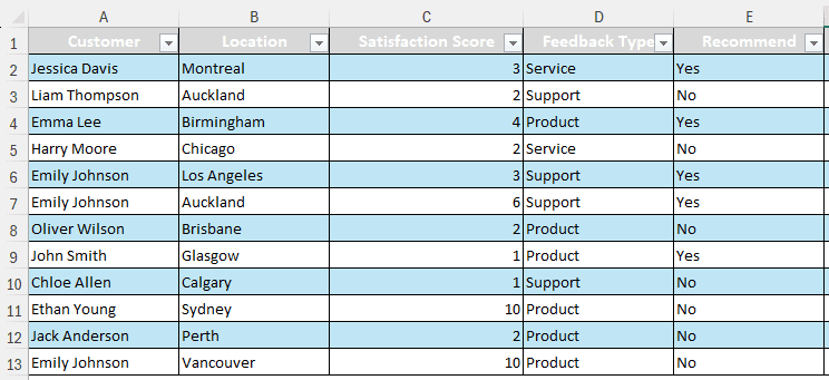 sum by count dataset