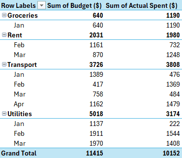 pivot table from data first method