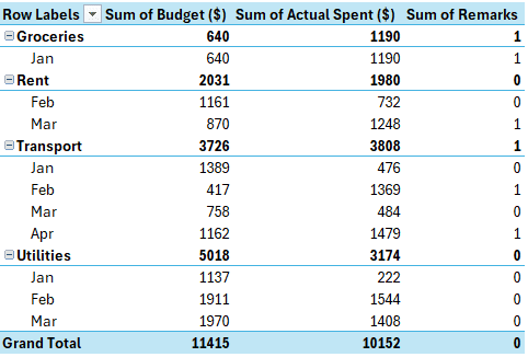pivot table
