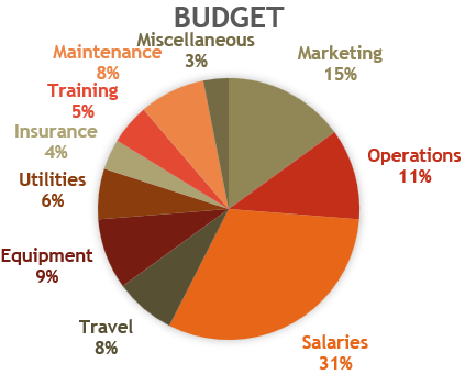 Enhance Chart Appearance with Predefined Chart Styles