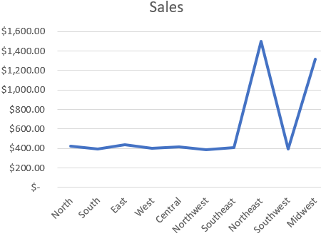 Remove Outliers to Clean Up Line Chart Visuals