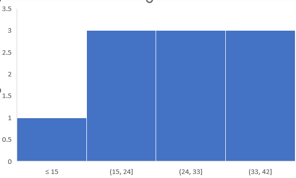 Use Excel’s Built-in Histogram Chart for Automatic Binning