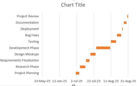 Steps to Create a Gantt Chart in Excel