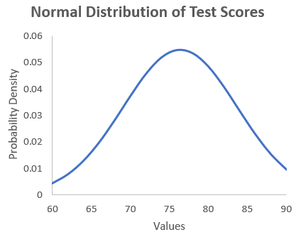 Steps to Plot Normal Distribution in Excel