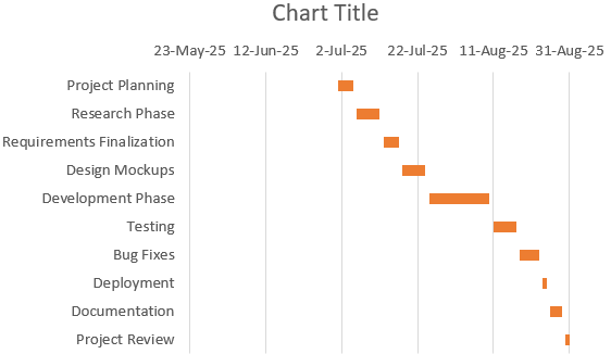 Steps to Create a Gantt Chart in Excel