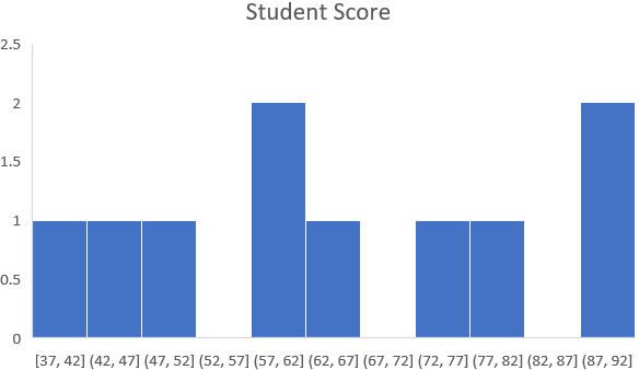 Adjust Format Axis Settings to Control Bins for Built-in Histogram Chart