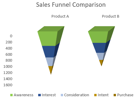 Create a 3D Pyramid-Style Stacked Funnel Chart Visually