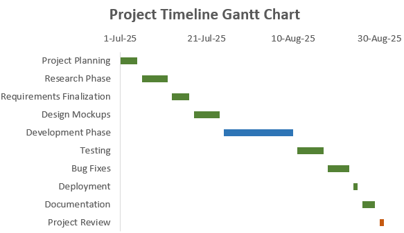 Steps to Create a Gantt Chart in Excel