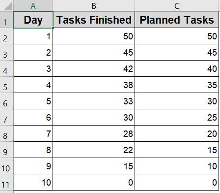 Steps to Create a Burndown Chart in Excel