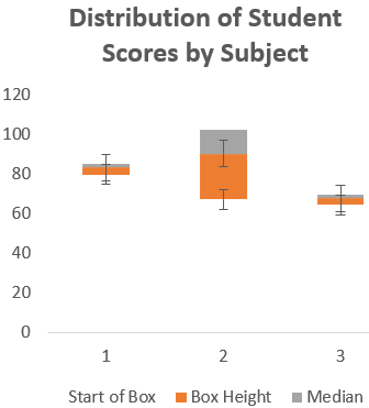 Create a Box Plot Manually in Excel 2013 or Earlier