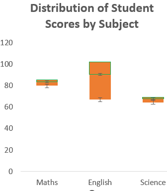 Create a Box Plot Manually in Excel 2013 or Earlier