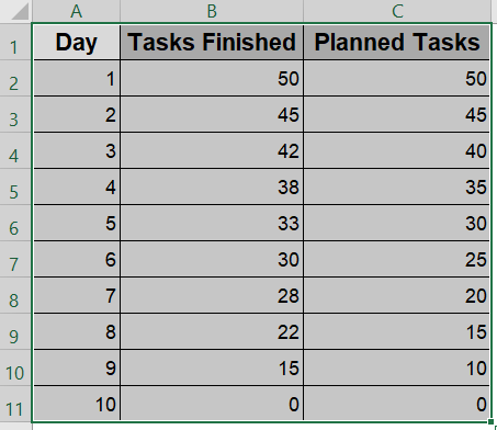Steps to Create a Burndown Chart in Excel