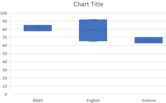 Use the Built-in Box and Whisker Chart Feature (Excel 2016 or Later)