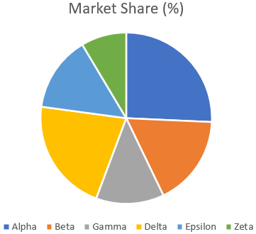 Steps to Rotate a Pie Chart in Excel