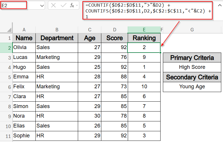 Assign Unique Ranks Without Duplicates Using COUNTIF and COUNTIFS functions