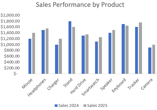 Compare Multiple Categories Side-by-Side with a Clustered Column Chart