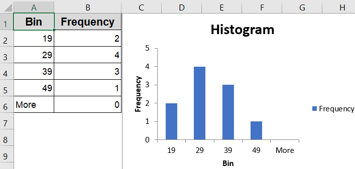Define a Bin Range Manually and Use the Histogram Tool (Excel 2016+)