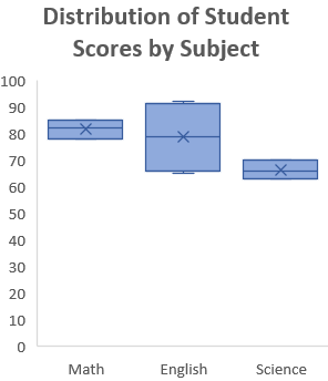 Use the Built-in Box and Whisker Chart Feature (Excel 2016 or Later)