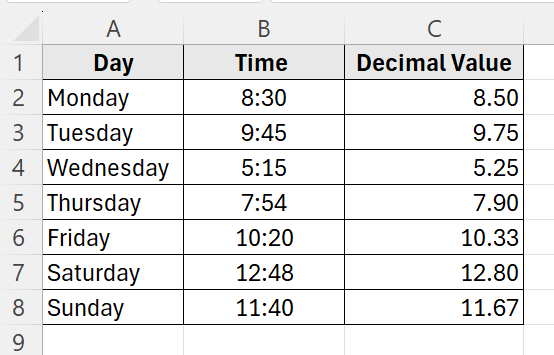Apply HOUR and MINUTE Functions to Convert Hours and MInutes into Decimals
