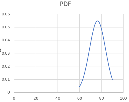 Steps to Plot Normal Distribution in Excel
