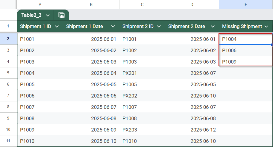 Generate a Clean List of Missing Entries Using FILTER, ISNA, and MATCH Functions in Google Sheets