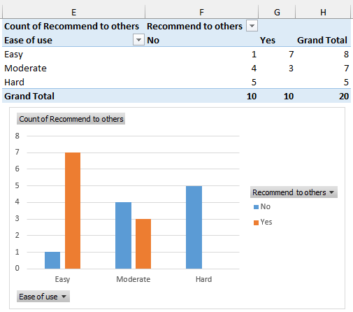 how to analyze survey data in excel using Pivot Tables