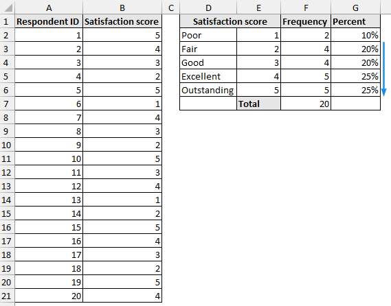 Using Fill Handle tool to complete the frequency table with percentages 