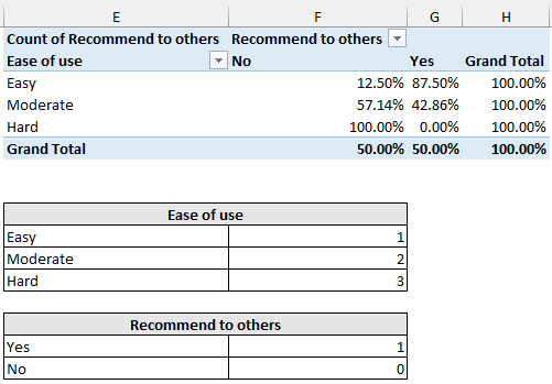 how to analyze survey data in excel show value as percent of row total