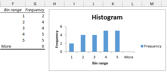 how to analyze survey data in excel with histogram