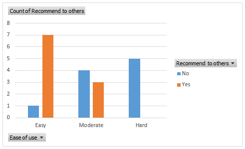 how to analyze survey data in excel with clustered column chart