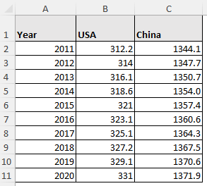 how to calculate population growth rate in excel with population for USA and China