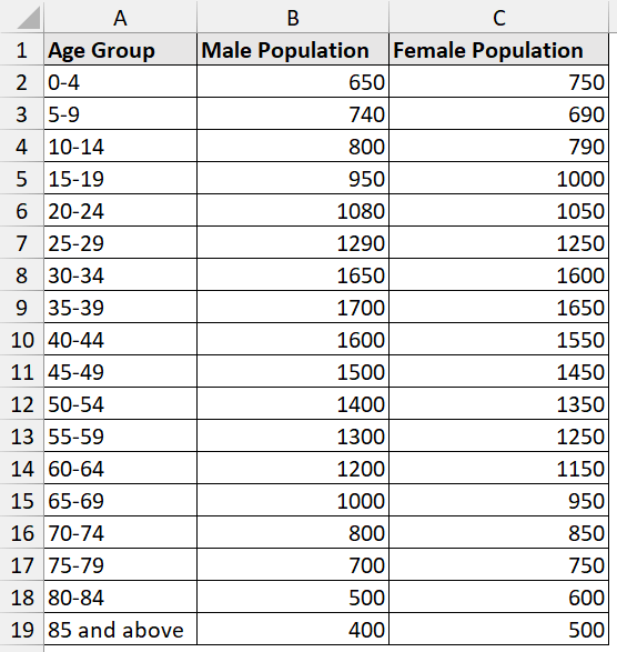 Male and female population data for making population pyramid in Excel