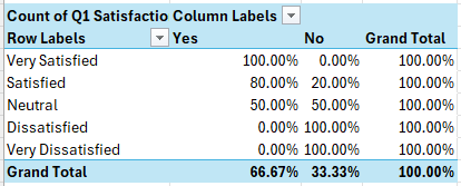 Tabulate data in Excel with Pivot Table