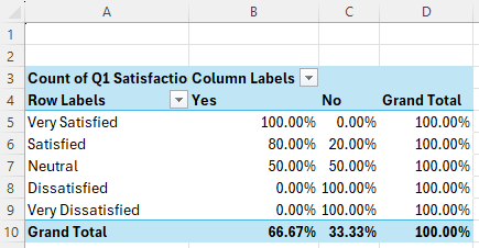 how to tabulate data in excel with pivot table