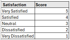 Weighted scores for satisfaction
