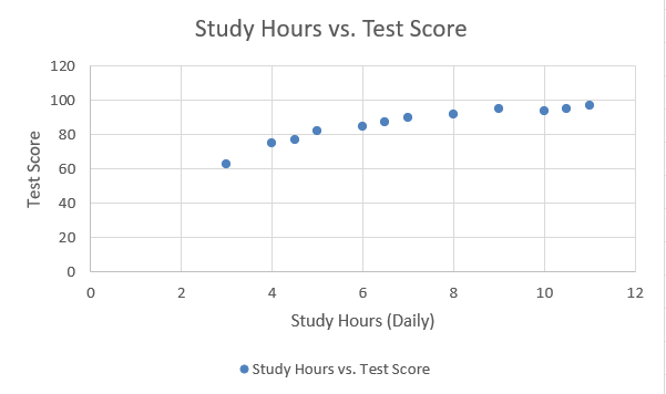 Create a Scatter Plot with Two Adjacent Variables