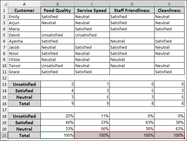 Steps to Analyze Likert Scale Data in Excel